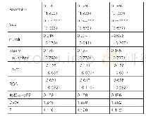 表3 校正前外放值：企业股权激励对创新的影响研究——以创业板上市公司为研究对象