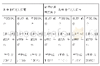 表2 2004-2010存货周转率一览表