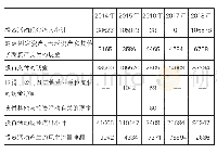 表4 掌阅科技公司投资活动产生的现金流量表单位：万元