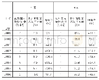 《表2 2007-2016年中国和日本在泰国直接投资的总量数据》