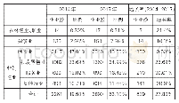 表4 日本企业在泰国各行业的数量分布（单位：家）