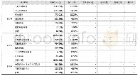 表1 中国银行2018年末业务营收和占比情况