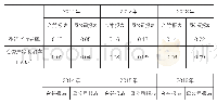 表2 2011-2016年合并报表和母公司报表盈利能力指标