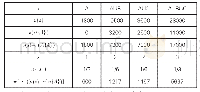 表2 联盟成员A农产品生产方的利益分配计算过程