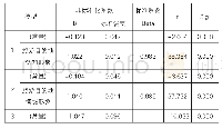 表1 社交媒体用户生成内容接受度与旅游目的地形象的线性回归