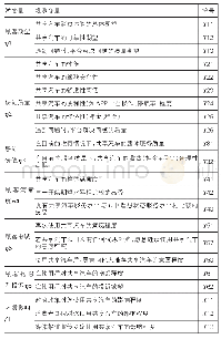 表1 潜变量与观测变量设计