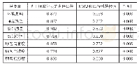 表3 各个潜变量信度、效度分析结果表