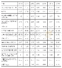 表1 2010-2016年湖南部分行业出口隐含碳排放单位：万吨