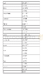 表3 回归结果：股权激励对公司战略的影响