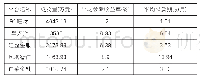 表1 2019年12月融资额排名前五的网贷融资情况