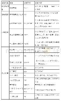 表1 变量定义表：CFO会计师事务所经历与上市公司财务舞弊行为的实证分析