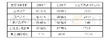 表1 偿债能力指标数据：新租赁准则对零售业上市公司财务绩效的影响——以百联股份为例