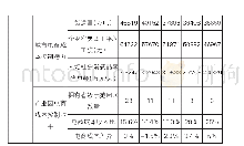 表1 徐州市电商产业成本控制能力评价指标体系