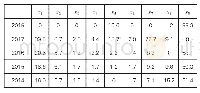 表3 2014-2018年徐州电商成本控制能力指标障碍度(单位：%)