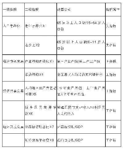 表2 指标选取：我国人口老龄化对经济发展的影响研究