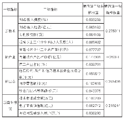 表3 2014-2018年陕西省四新经济指标熵值法权重