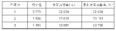 表1 成分特征值与方差贡献率