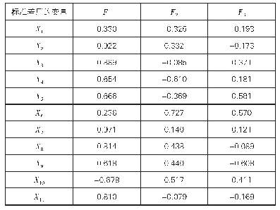 表2 成分矩阵：基于PCA的湖北省地级市社会发展水平综合评价