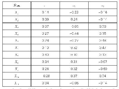 表3 特征向量矩阵：基于PCA的湖北省地级市社会发展水平综合评价