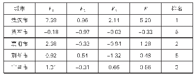 表4 湖北省各城市社会发展水平综合得分排名