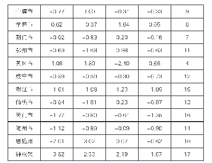 表4 湖北省各城市社会发展水平综合得分排名