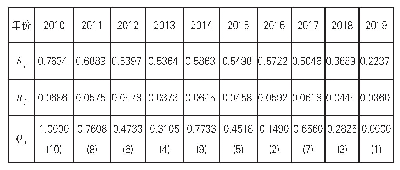 表2 无锡区域创新能力各个年份的VIKOR值