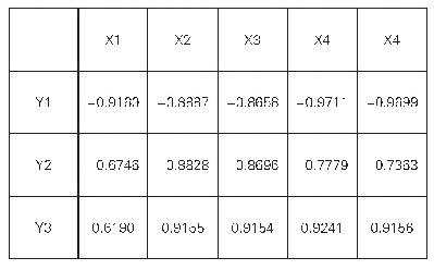 表3 相关系数矩阵：陕西省产业框架体系变化与生态环境的实证分析