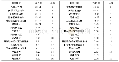 表1 单位:亿美元2012年和2016年新疆外贸出口供给地区出口额排名