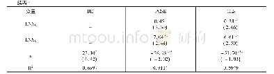 《表4 模型回归结果表：新时代背景下新疆外贸出口供给影响因素分析》