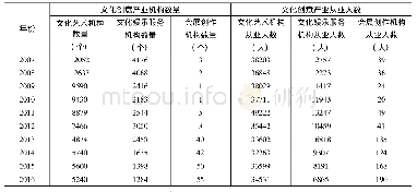 《表3 2 0 0 7 年—2016年新疆文化创意产业指标数量汇总》