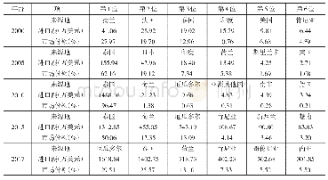 表1 2 0 0 0 年-2017年中国鲜切花前六位进口来源国及其市场份额