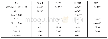 《表8 二次项检验结果：村干部身份提高了农户幸福感吗——基于调节效应的分析》