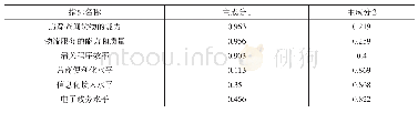 《表7 主成分旋转载荷矩阵》