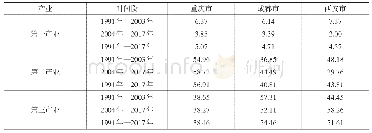 表2 1 9 9 1 年—2017年重庆市、成都市、西安市三次产业平均贡献率