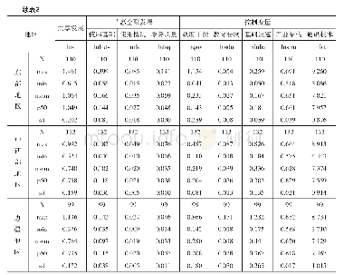 《表2 各变量的参数统计：普惠金融促进共享发展的路径——基于普惠金融三维度的视角》