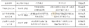 《表1 案例企业概况：精准扶贫视角下乡村旅游企业经营模式创新——基于多案例研究》