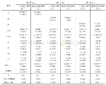 表1 模型（1）的实证检验结果