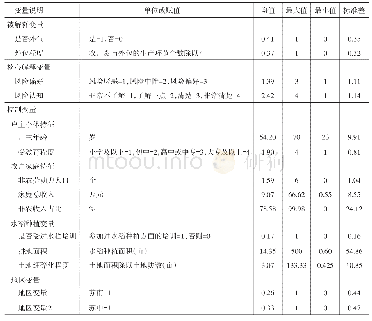 表2 变量含义与描述性统计