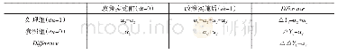 表1 DID模型相关项的含义