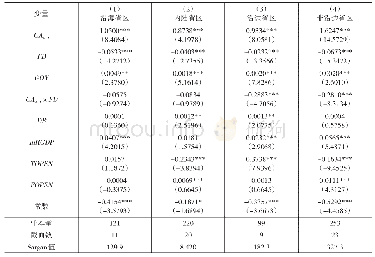 表5 分不同省区组的系统GMM估计结果