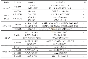 《表1 经济增长质量指标体系》