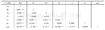 表6 相关性分析：国家审计促进经济高质量发展的机理研究——基于中国省级面板数据的实证分析