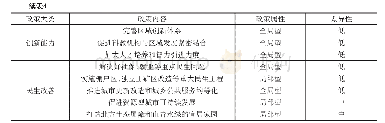 表4 东北振兴战略政策体系的属性分类