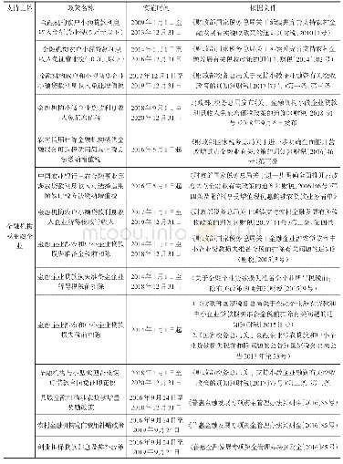 表3 2 0 0 9 年—2018年小微信贷财税支持政策文件一览表