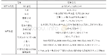 表1 选取的解释变量和被解释变量