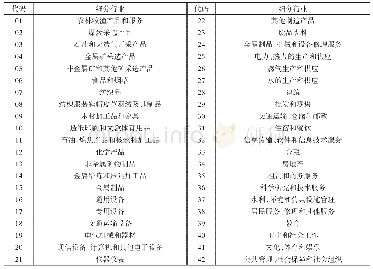 表2 行业分类表：长三角区域产业的乘数、溢出及反馈效应比较研究——基于多区域投入产出模型