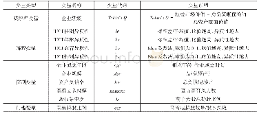 表1 变量类型及测量：高管团队异质性会提升企业绩效吗——基于高管持股的门槛效应研究