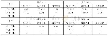 表3 门槛效果检验：高管团队异质性会提升企业绩效吗——基于高管持股的门槛效应研究