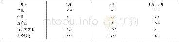 表1 2 0 2 0 年4月—5月俄罗斯宏观经济指标变动情况（同比%）