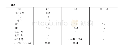 表1 2 0 2 0 年4月—5月俄罗斯宏观经济指标变动情况（同比%）